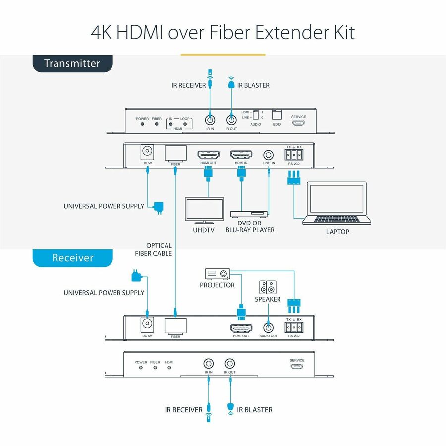 StarTech.com 4K HDMI over Fiber Extender Kit, 4K 60Hz, 3300ft (1km) Single Mode/1000ft (300m) Multimode LC Fiber Optic, HDR, IR Extender