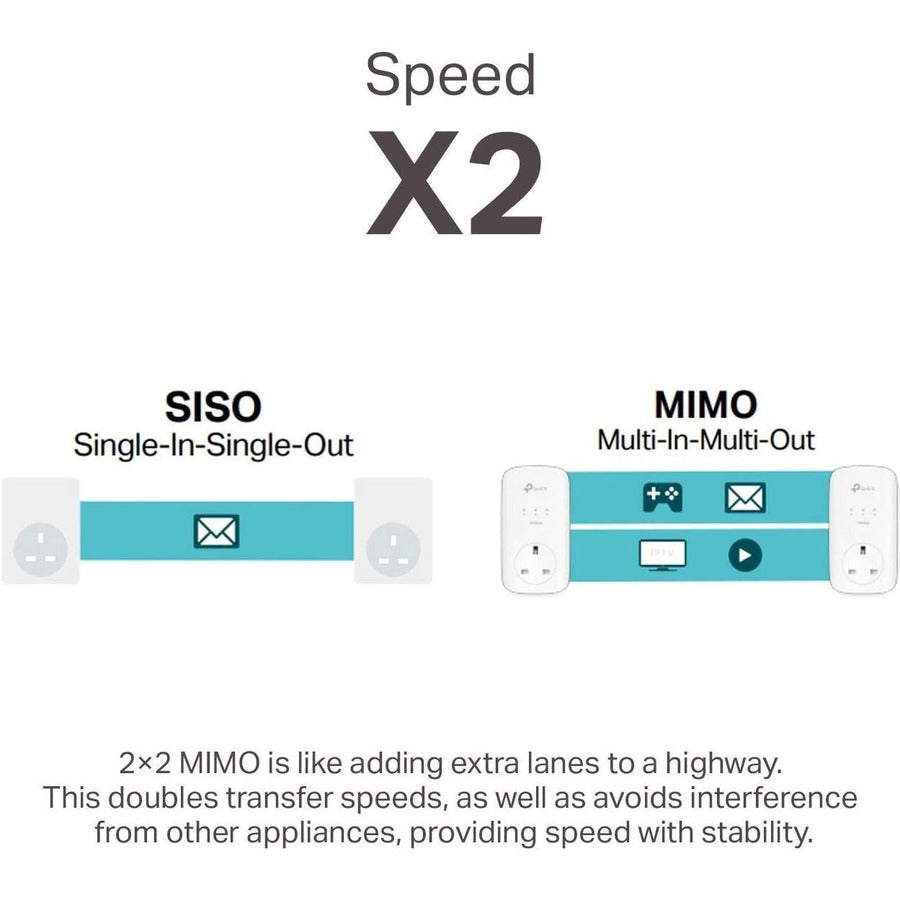 TP-Link TL-PA9020P KIT - AV2000 2-Port Gigabit Passthrough Powerline Starter Kit